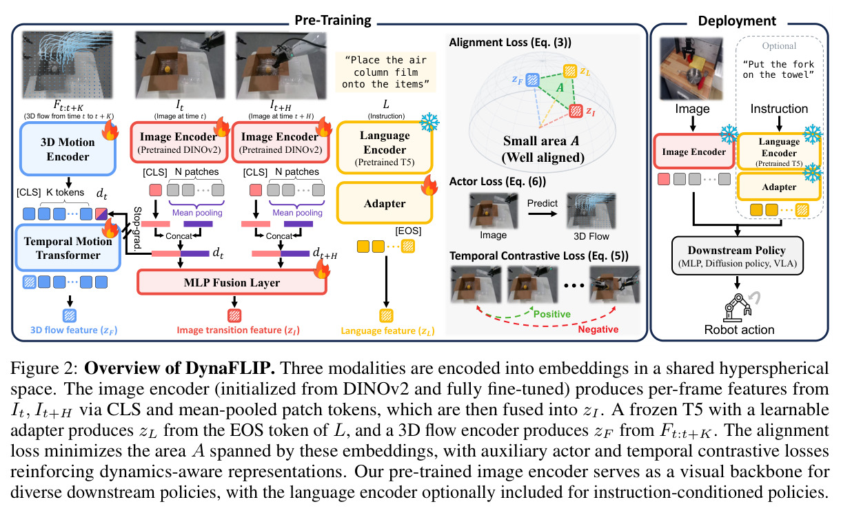 Overview of DynaFLIP.