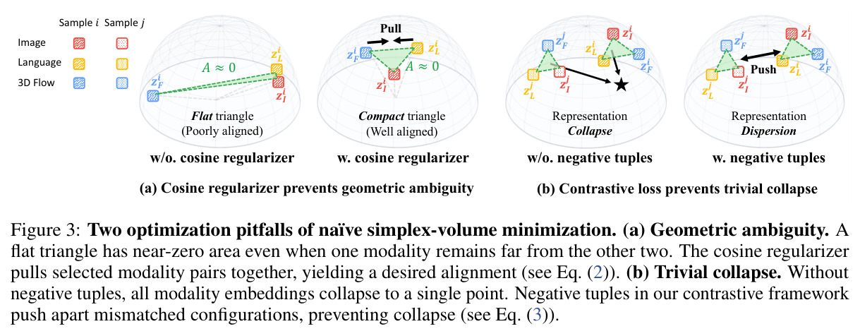 Two optimization pitfalls of naïve simplex-volume minimization.