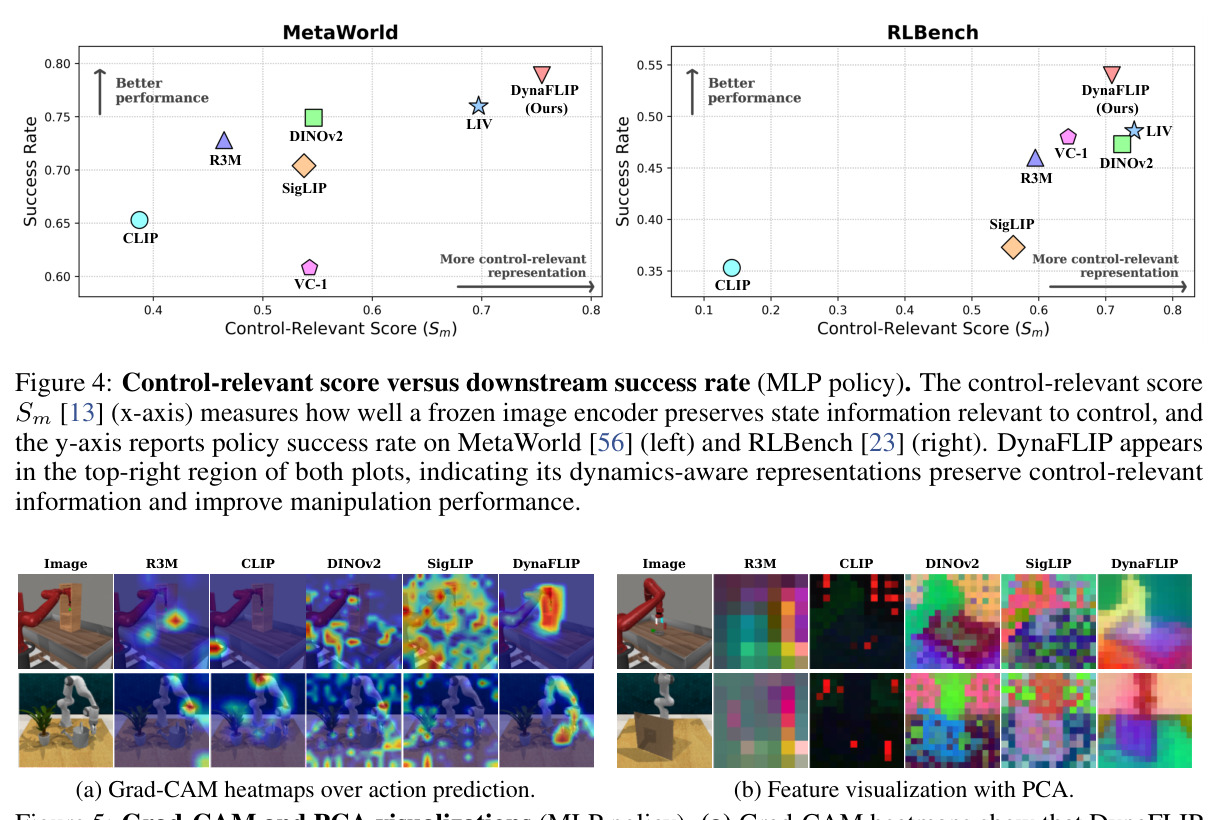 Control-relevant score versus downstream success rate (MLP policy).