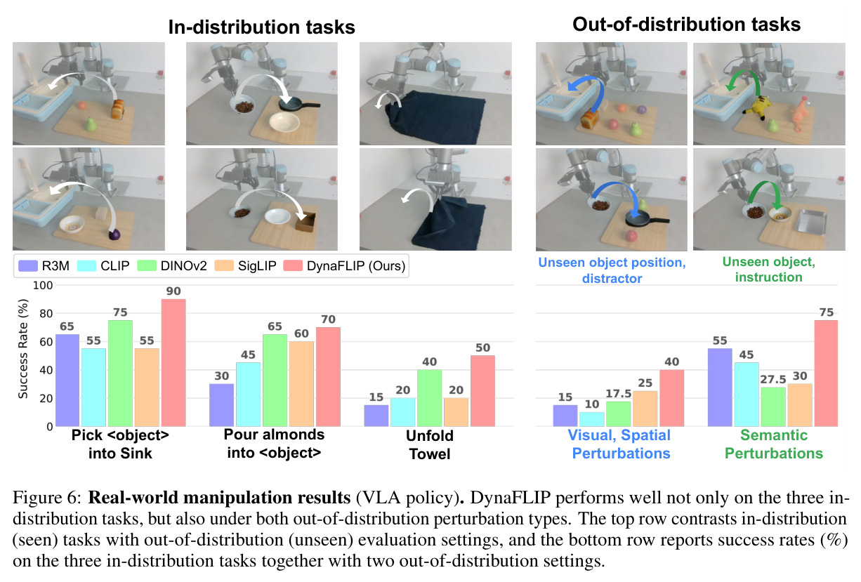 Real-world manipulation results (VLA policy).