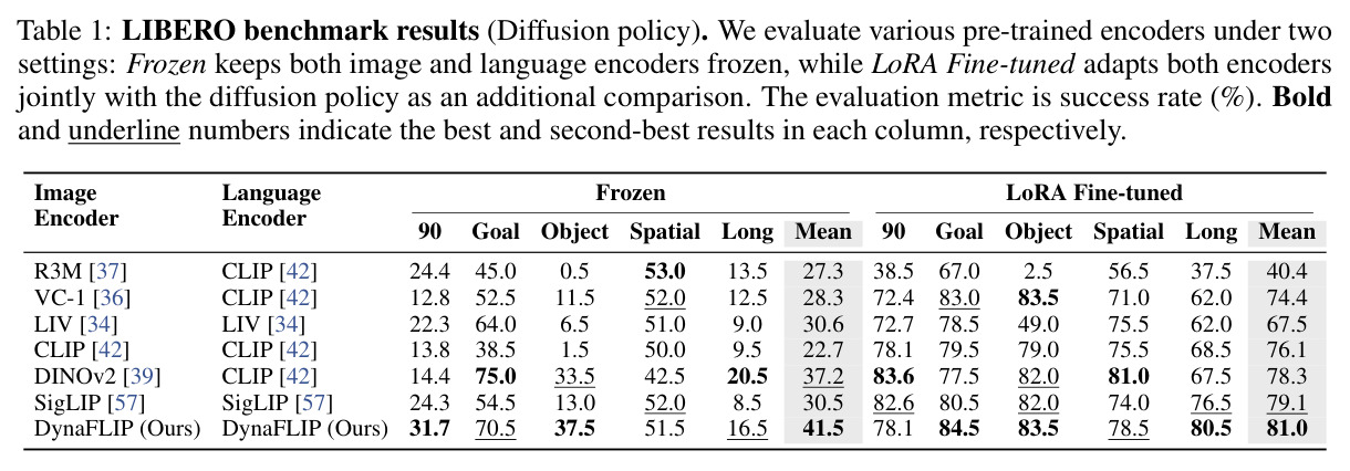 LIBERO benchmark results (Diffusion policy).