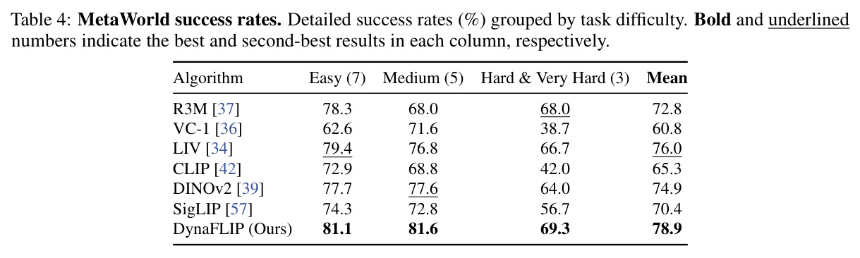 MetaWorld success rates.