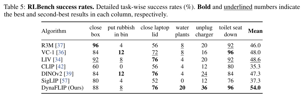 RLBench success rates.
