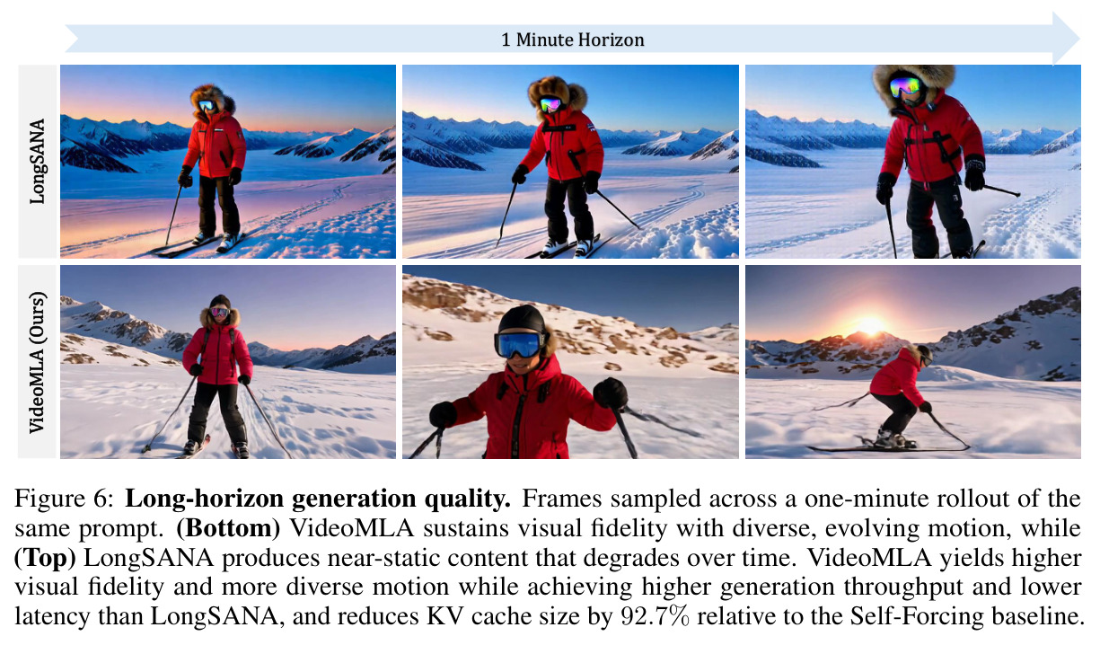 Long-horizon generation quality.