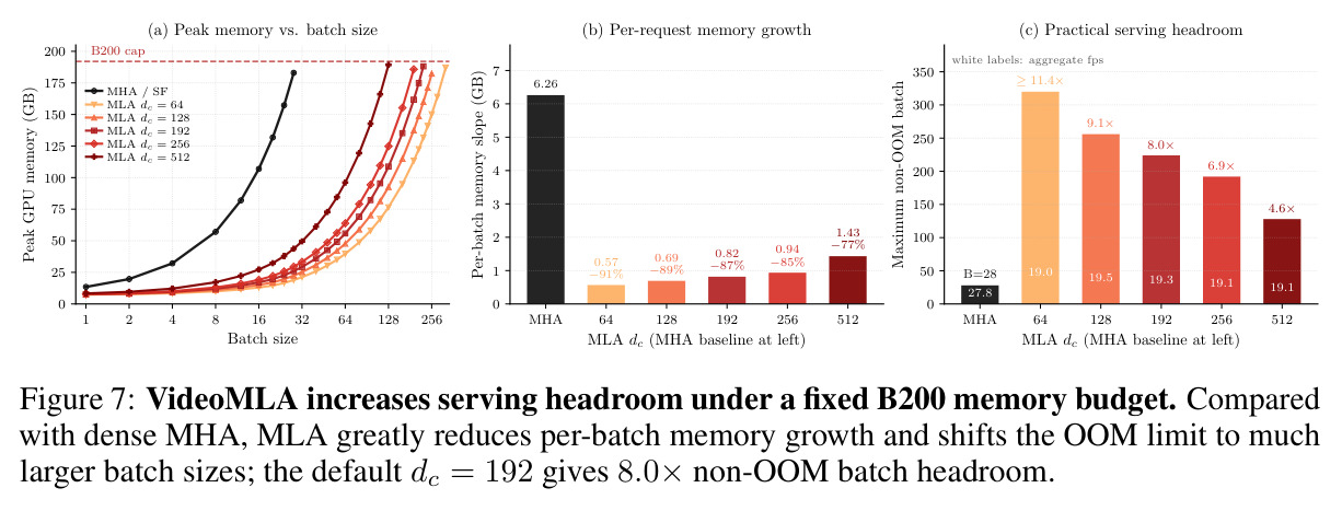 VideoMLA increases serving headroom under a fixed B200 memory budget.