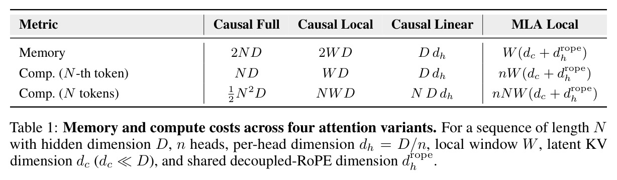Memory and compute costs across four attention variants.