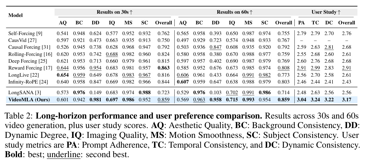 Long-horizon performance and user preference comparison.