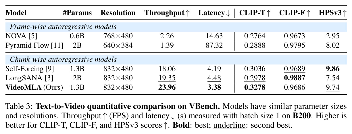 Text-to-Video quantitative comparison on VBench.