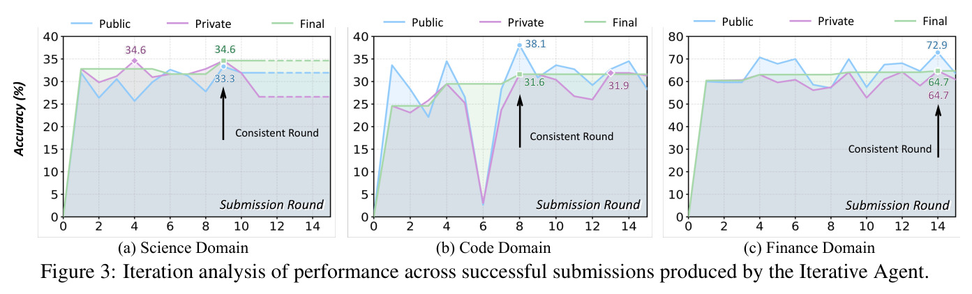 Iteration analysis of performance across successful submissions produced by the Iterative Agent.