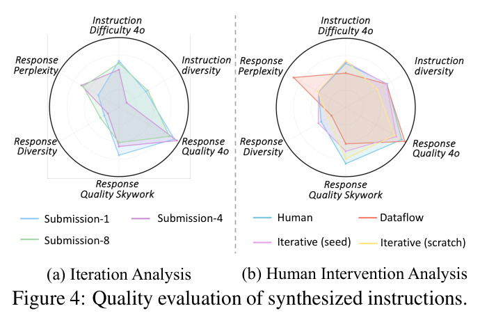 Quality evaluation of synthesized instructions.