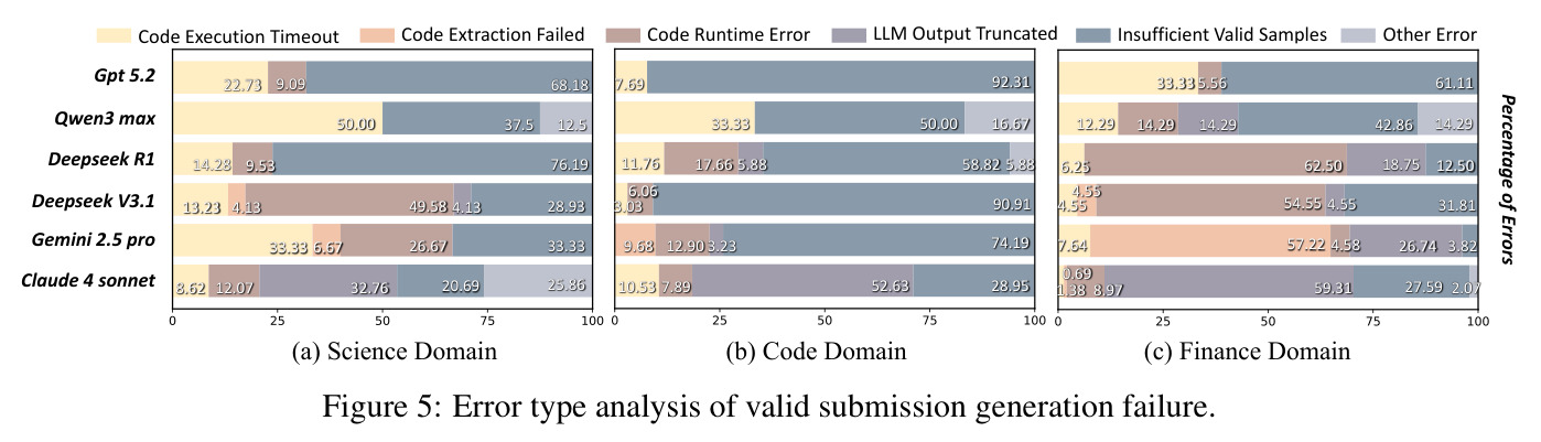 Error type analysis of valid submission generation failure.