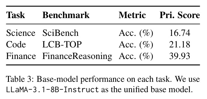 Base-model performance on each task.
