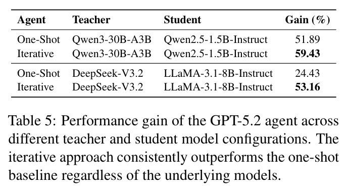 Performance gain of the GPT-5.2 agent across different teacher and student model configurations.
