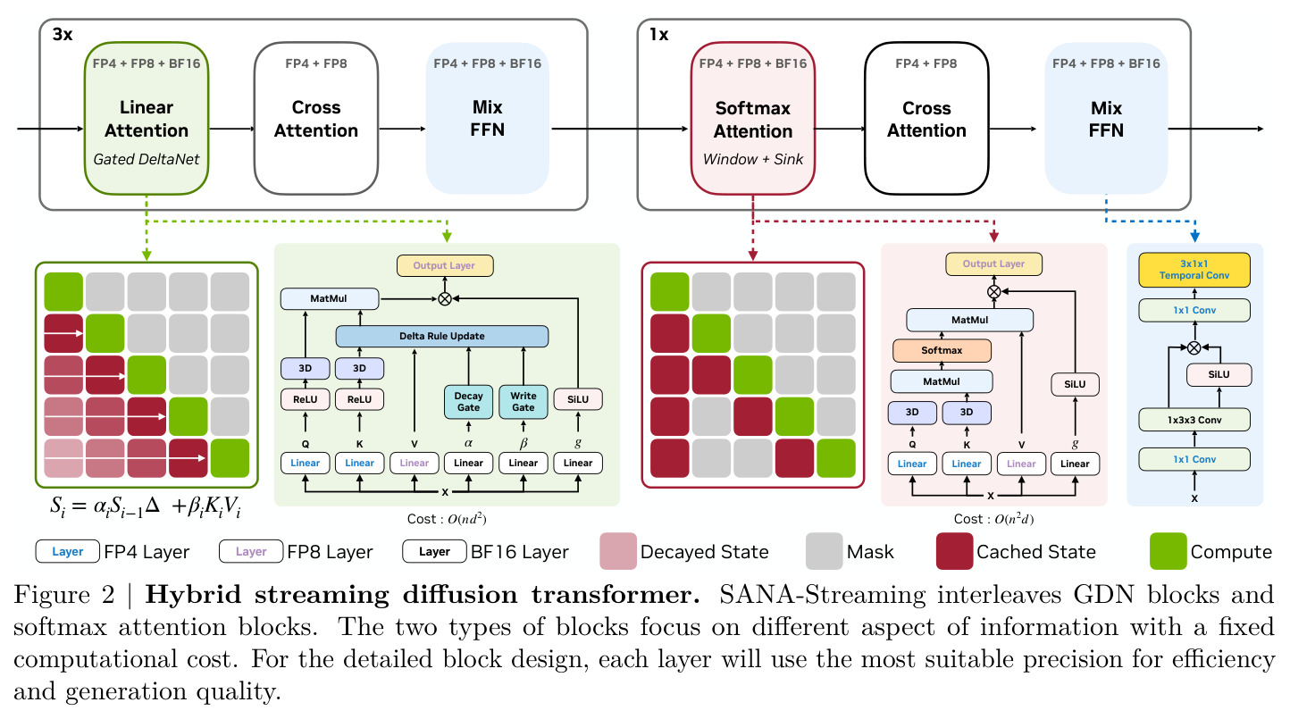 Hybrid streaming diffusion transformer