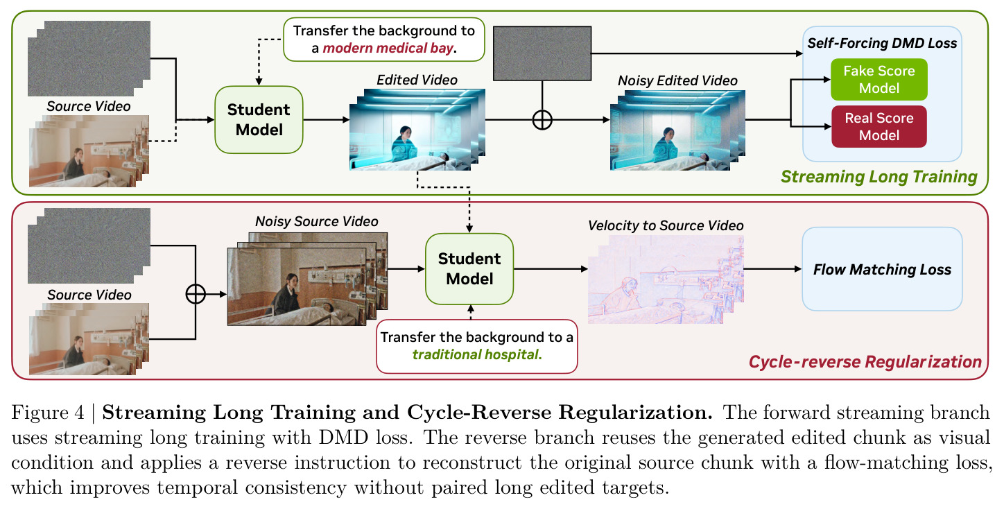Streaming Long Training and Cycle-Reverse Regularization