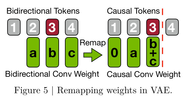 Remapping weights in VAE