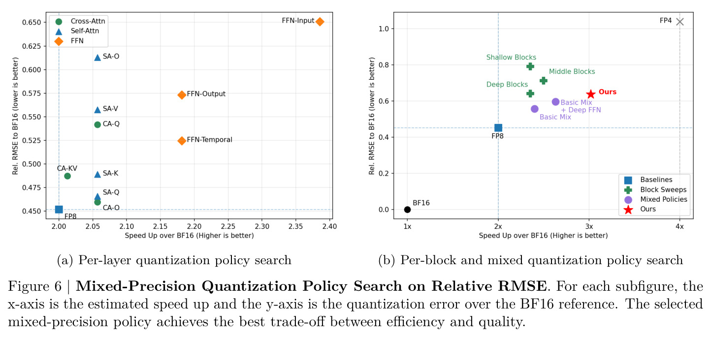 Mixed-Precision Quantization Policy Search on Relative RMSE