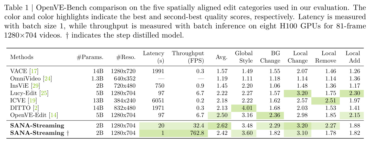 OpenVE-Bench comparison on the five spatially aligned edit categories