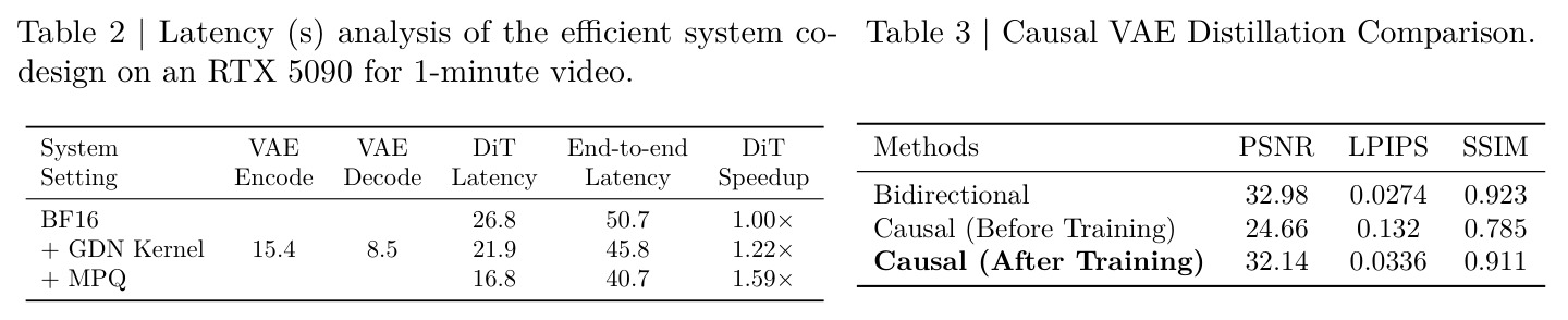 Latency (s) analysis of the efficient system co-design on an RTX 5090 for 1-minute video