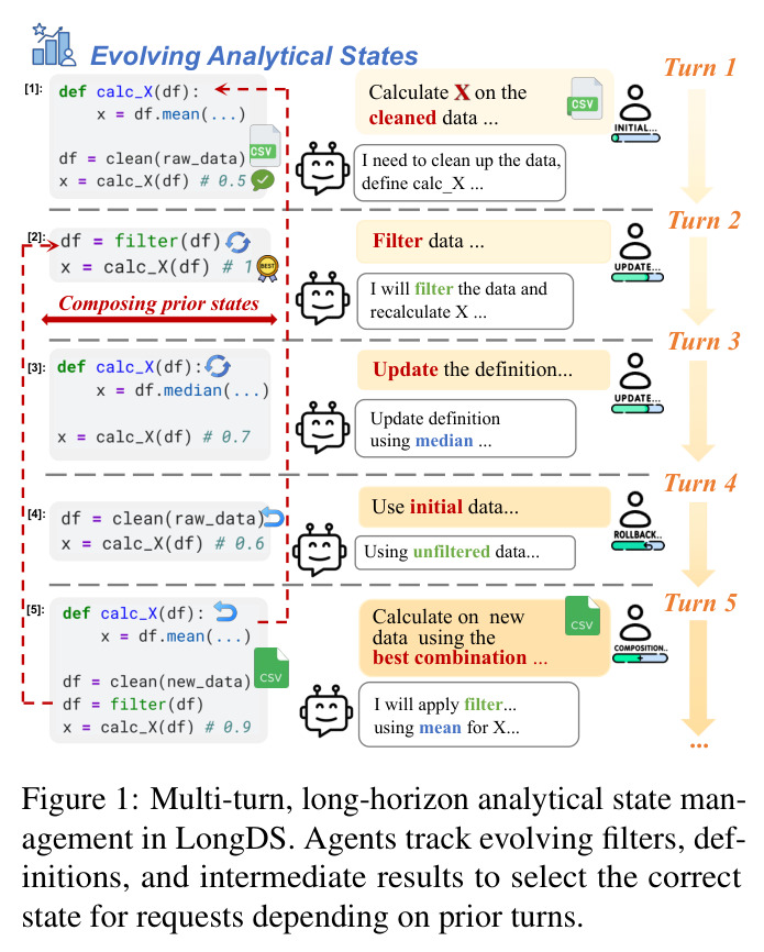 Multi-turn, long-horizon analytical state management in LongDS.