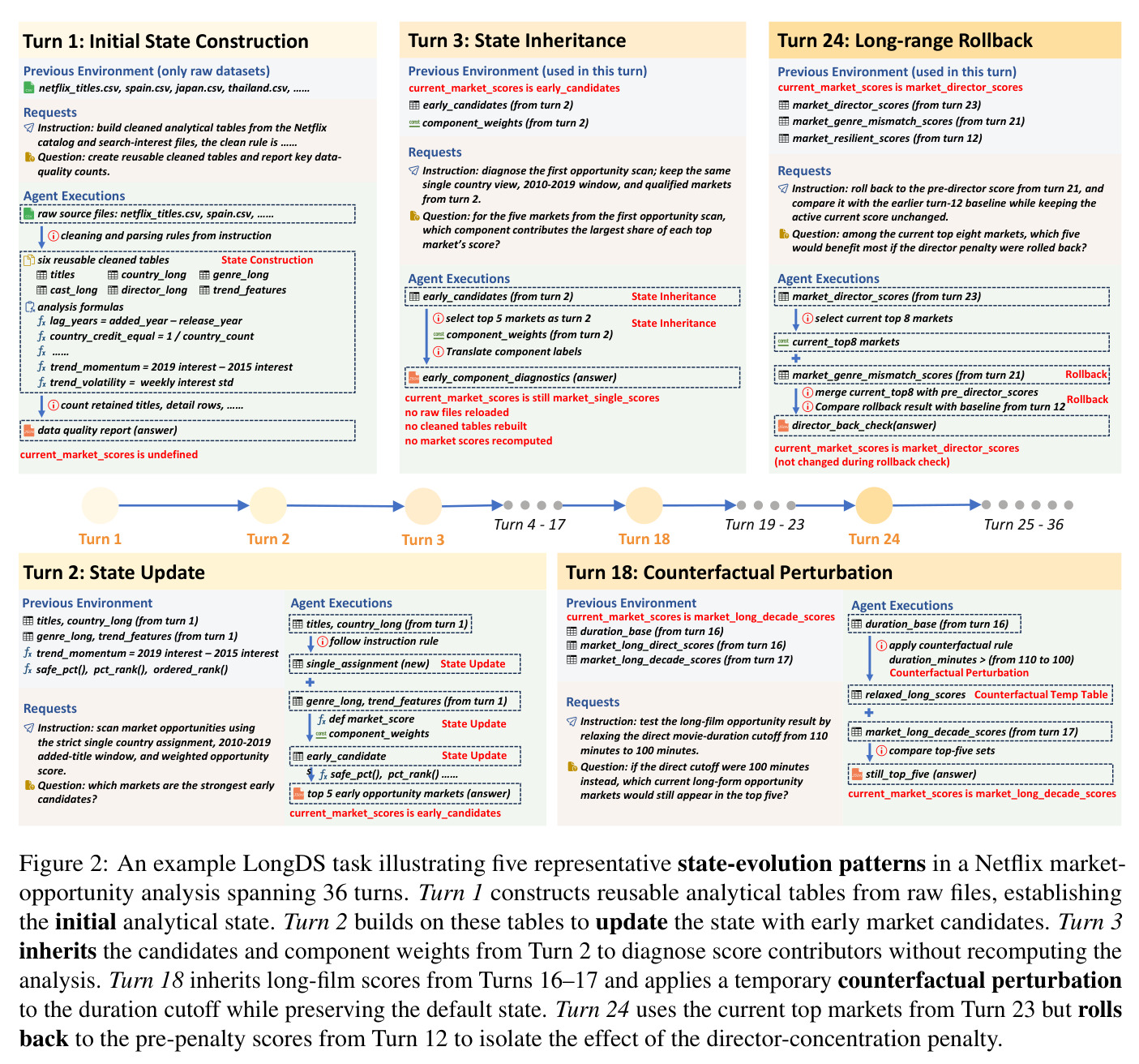An example LongDS task illustrating five representative state-evolution patterns in a Netflix market-opportunity analysis spanning 36 turns.
