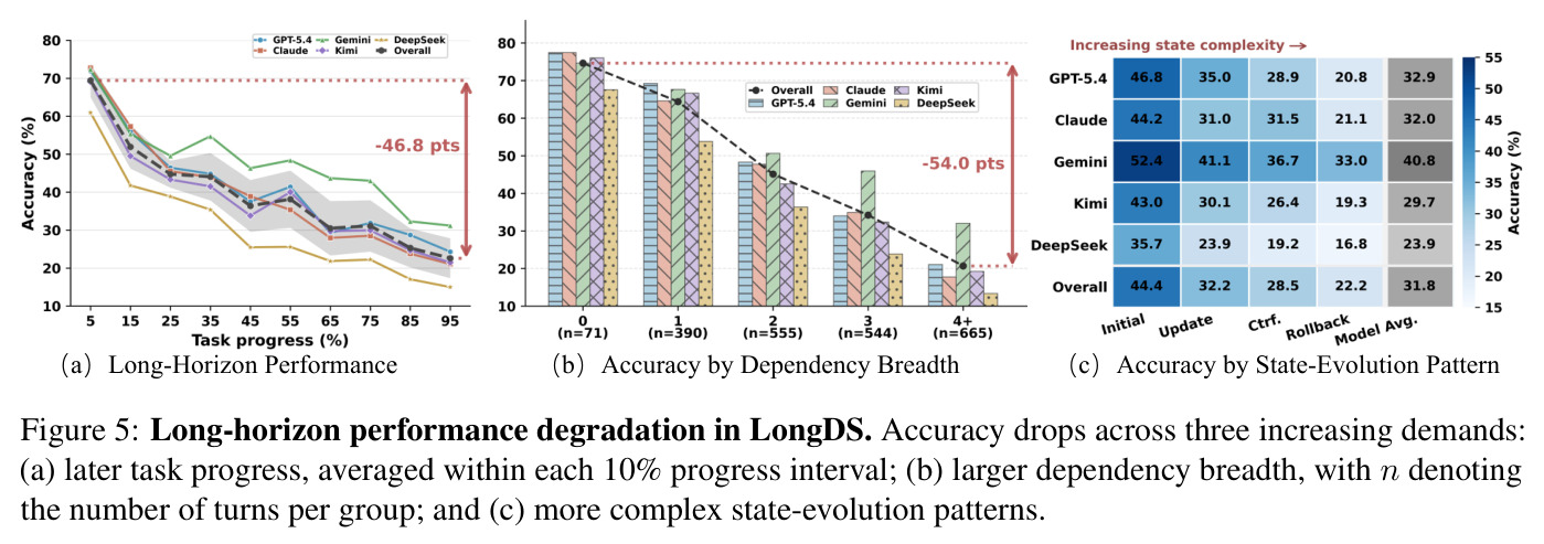 Long-horizon performance degradation in LongDS.