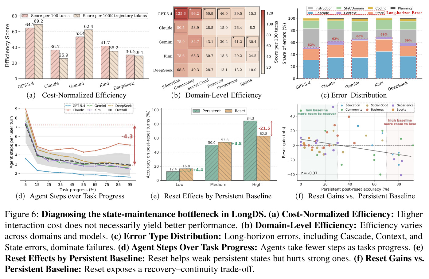 Diagnosing the state-maintenance bottleneck in LongDS.