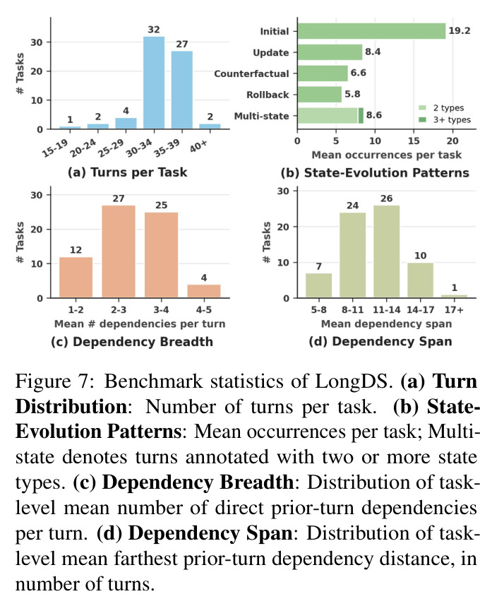 Benchmark statistics of LongDS.