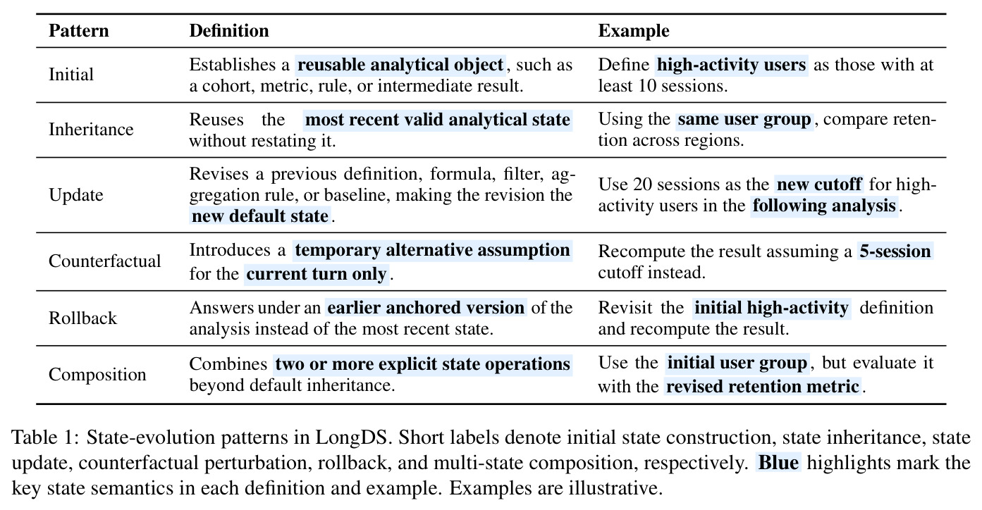 State-evolution patterns in LongDS.
