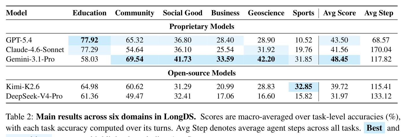 Main results across six domains in LongDS.