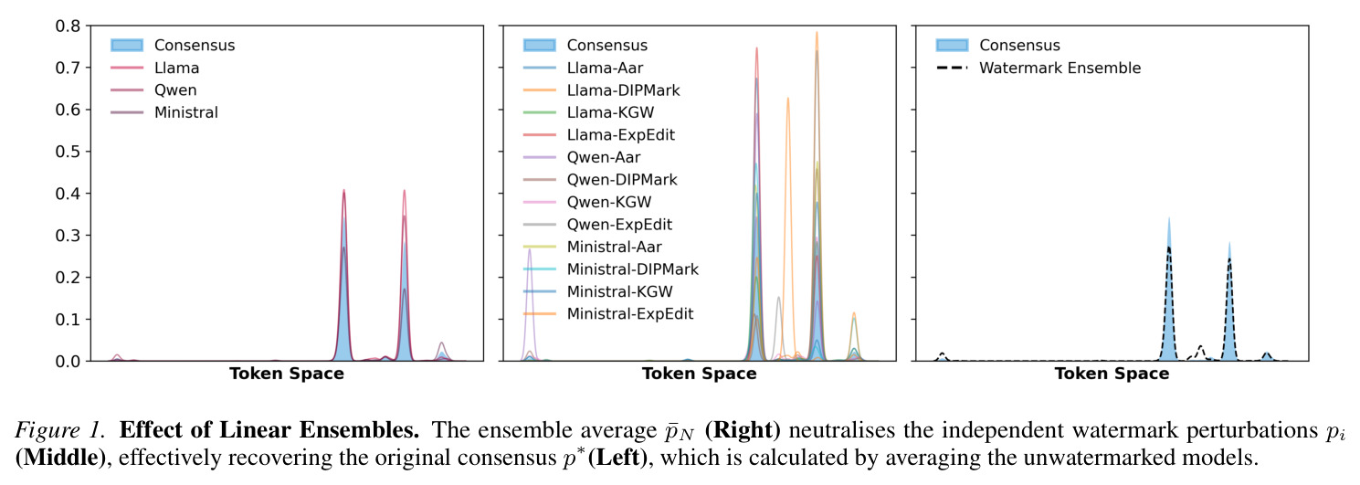 Effect of Linear Ensembles