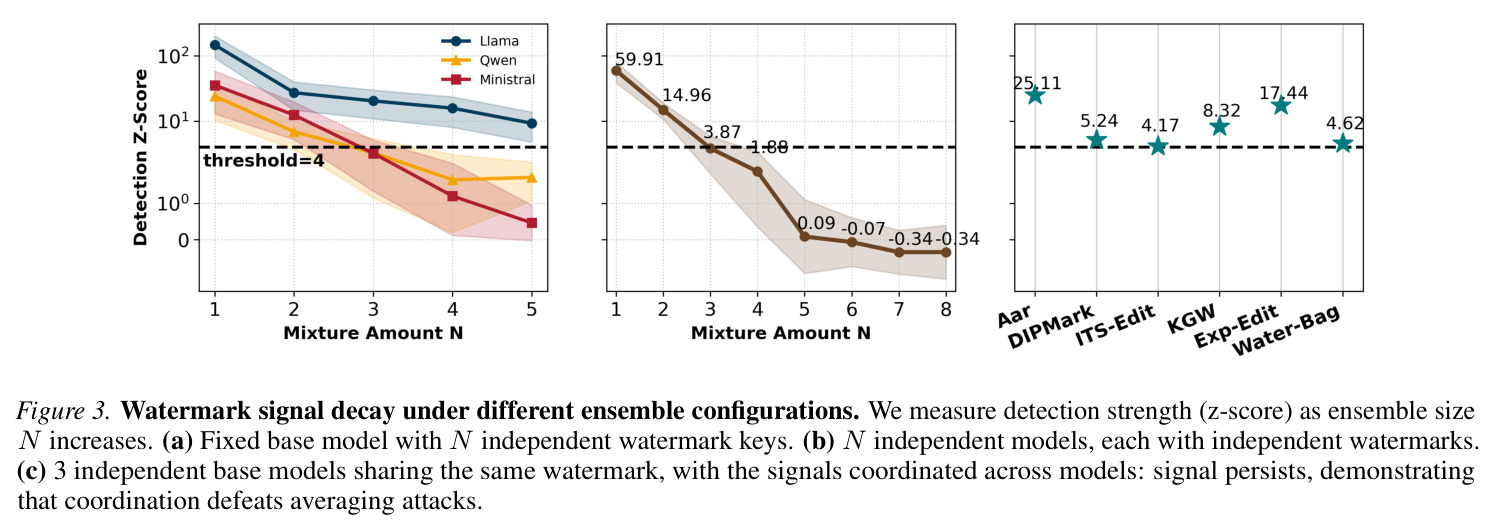 Watermark signal decay under different ensemble configurations