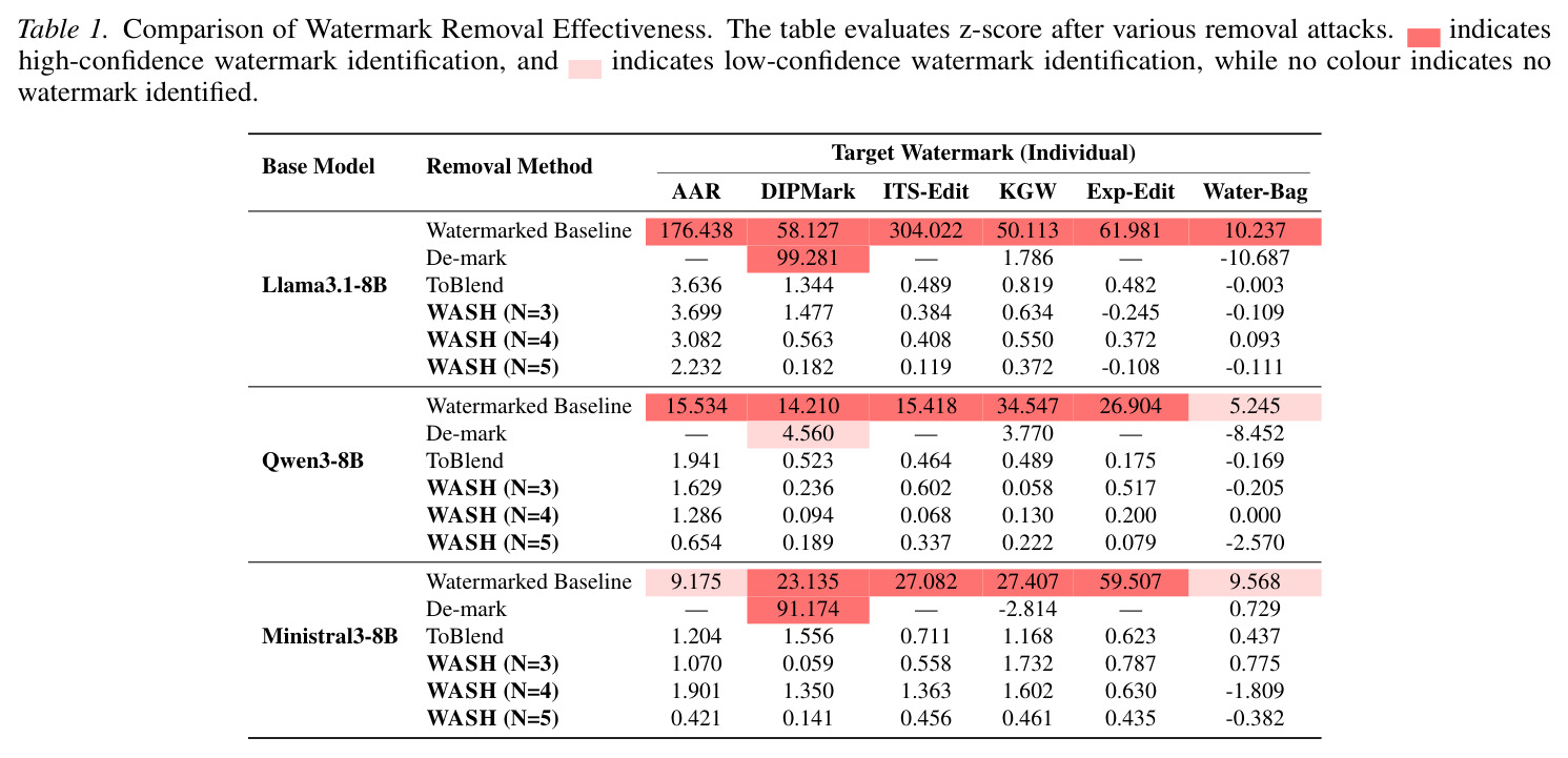 Comparison of Watermark Removal Effectiveness