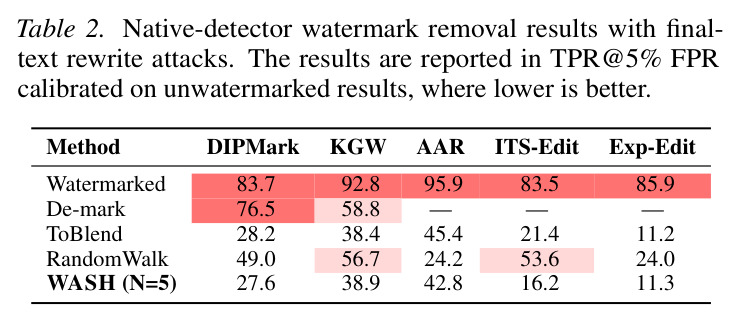 Native-detector watermark removal results with final-text rewrite attacks