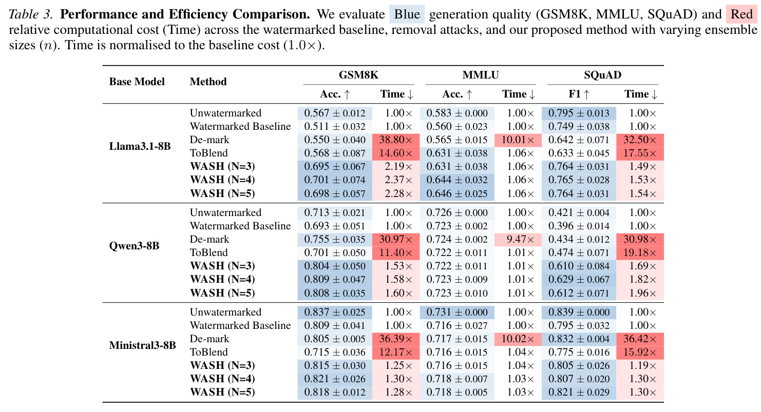 Performance and Efficiency Comparison