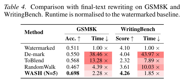 Comparison with final-text rewriting on GSM8K and WritingBench