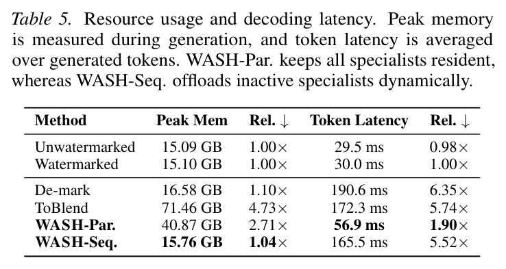 Resource usage and decoding latency