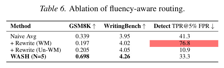 Ablation of fluency-aware routing