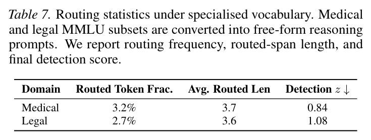 Routing statistics under specialised vocabulary