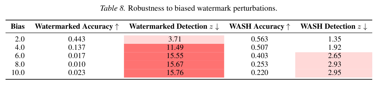 Robustness to biased watermark perturbations