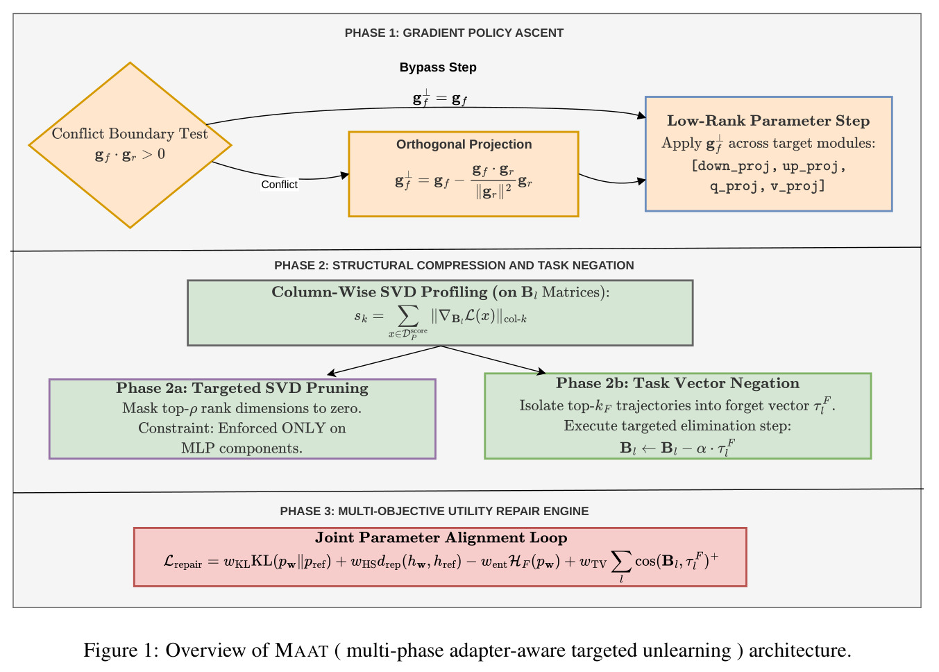 Overview of MAAT (multi-phase adapter-aware targeted unlearning) architecture.