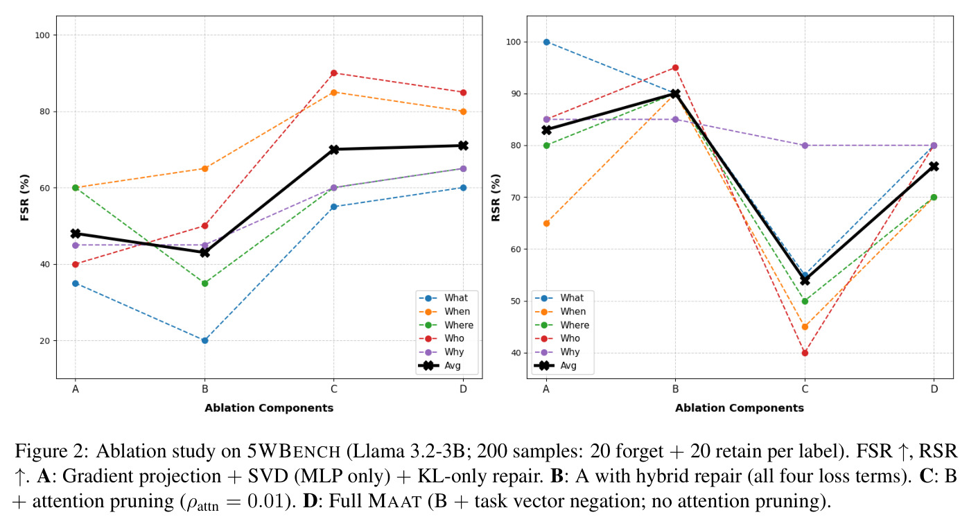 Ablation study on 5WBENCH (Llama 3.2-3B; 200 samples: 20 forget + 20 retain per label).