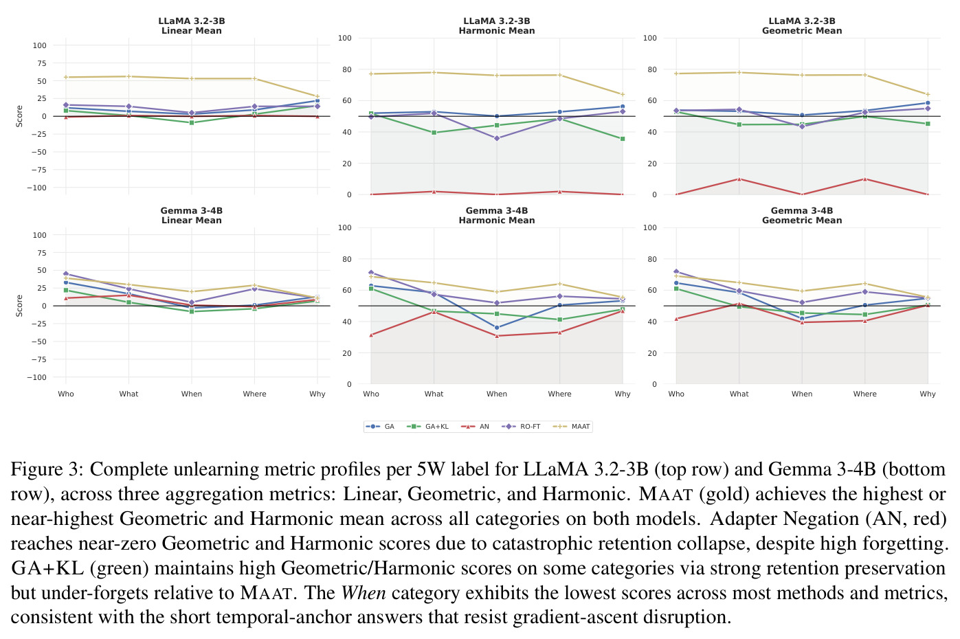 Complete unlearning metric profiles per 5W label for LLaMA 3.2-3B (top row) and Gemma 3-4B (bottom row), across three aggregation metrics.