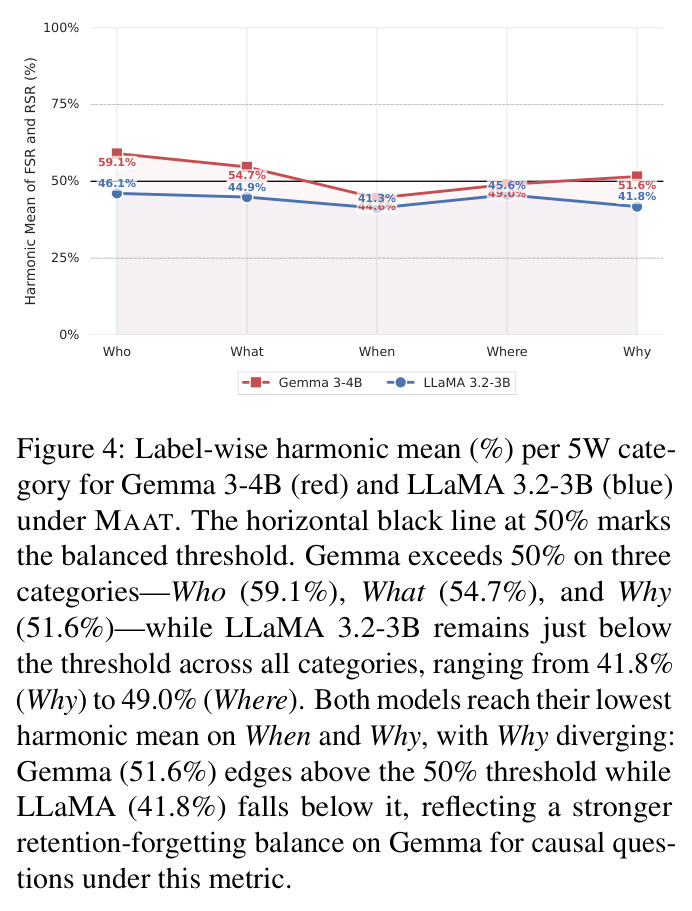 Label-wise harmonic mean (%) per 5W category for Gemma 3-4B (red) and LLaMA 3.2-3B (blue) under MAAT.