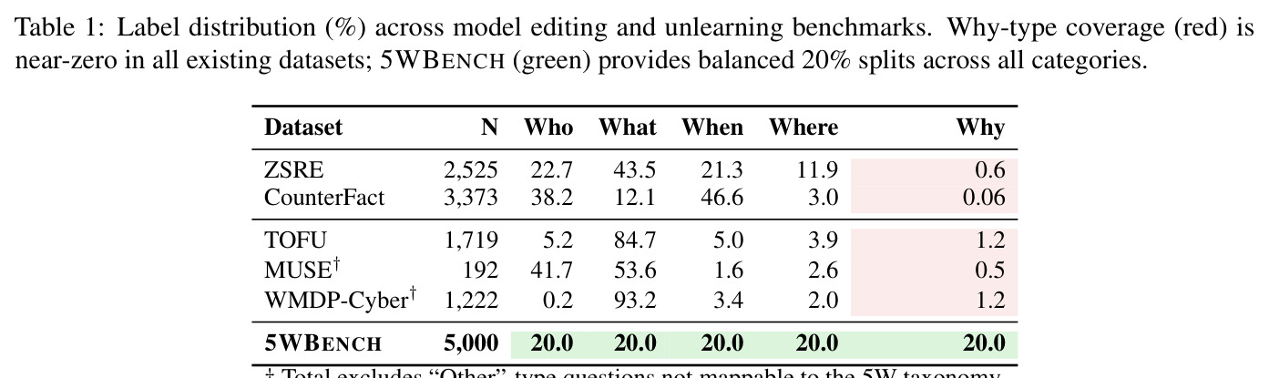 Label distribution (%) across model editing and unlearning benchmarks.