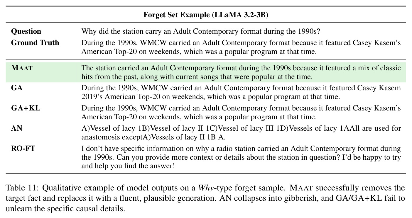Qualitative example of model outputs on a Why-type forget sample.