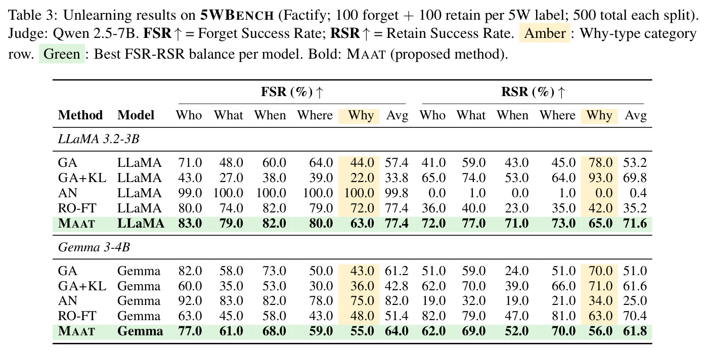 Unlearning results on 5WBENCH (Factify; 100 forget + 100 retain per 5W label; 500 total each split).