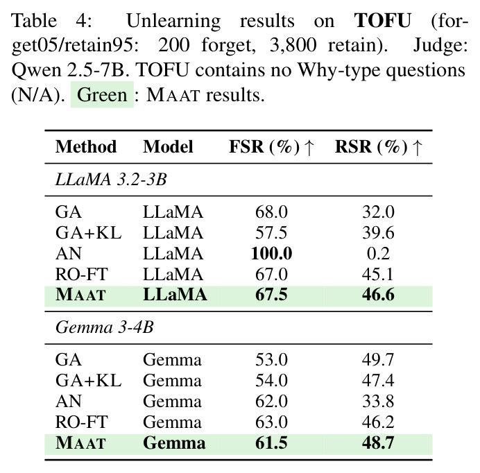 Unlearning results on TOFU (forget05/retain95: 200 forget, 3,800 retain).