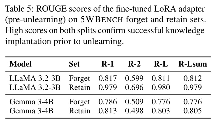 ROUGE scores of the fine-tuned LoRA adapter (pre-unlearning) on 5WBENCH forget and retain sets.