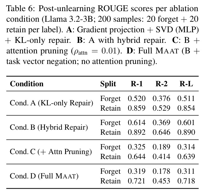 Post-unlearning ROUGE scores per ablation condition (Llama 3.2-3B; 200 samples: 20 forget + 20 retain per label).